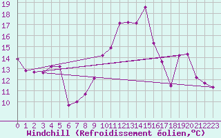 Courbe du refroidissement olien pour Herbault (41)