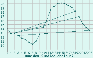 Courbe de l'humidex pour Montret (71)