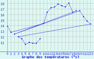 Courbe de tempratures pour La Beaume (05)