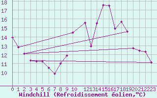 Courbe du refroidissement olien pour Rochegude (26)