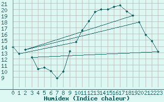 Courbe de l'humidex pour Avord (18)