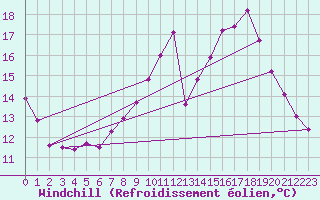 Courbe du refroidissement olien pour Fontenermont (14)