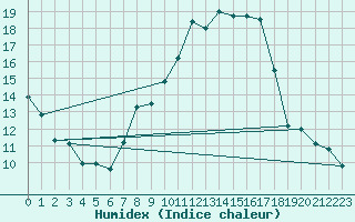 Courbe de l'humidex pour Cap Corse (2B)