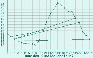 Courbe de l'humidex pour Istres (13)