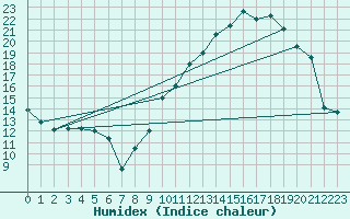 Courbe de l'humidex pour Toulouse-Francazal (31)