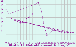 Courbe du refroidissement olien pour Lhospitalet (46)