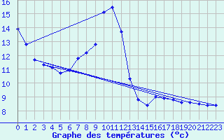 Courbe de tempratures pour Lhospitalet (46)