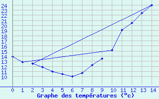 Courbe de tempratures pour Navarrenx (64)