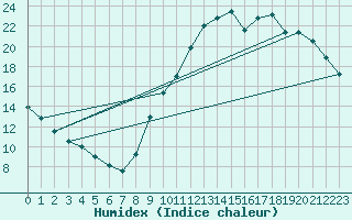 Courbe de l'humidex pour Guidel (56)