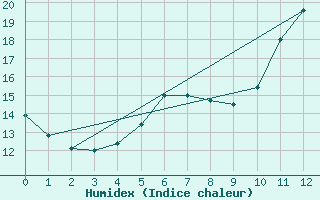 Courbe de l'humidex pour Aigrefeuille d'Aunis (17)