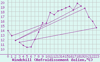 Courbe du refroidissement olien pour Saint-Brevin (44)