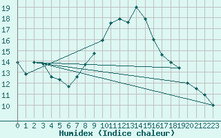 Courbe de l'humidex pour Oberriet / Kriessern