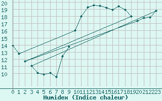 Courbe de l'humidex pour Vannes-Sn (56)