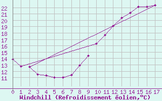 Courbe du refroidissement olien pour Captieux-Retjons (40)