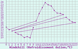 Courbe du refroidissement olien pour Le Luc (83)