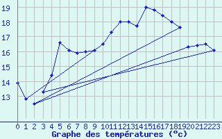 Courbe de tempratures pour Calais / Marck (62)