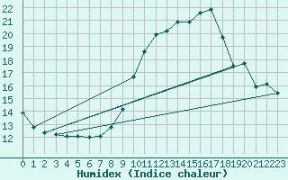 Courbe de l'humidex pour Neufchef (57)