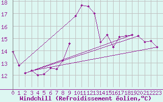 Courbe du refroidissement olien pour Saverdun (09)