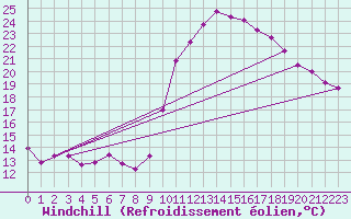 Courbe du refroidissement olien pour Roujan (34)