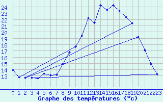 Courbe de tempratures pour Pertuis - Grand Cros (84)