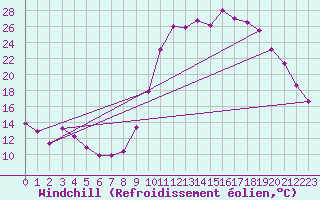 Courbe du refroidissement olien pour Guret Saint-Laurent (23)