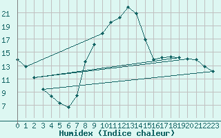 Courbe de l'humidex pour Daroca