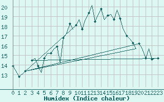 Courbe de l'humidex pour Guernesey (UK)