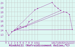 Courbe du refroidissement olien pour Champtercier (04)