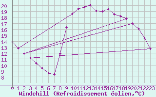 Courbe du refroidissement olien pour Le Touquet (62)