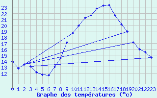 Courbe de tempratures pour Alajar