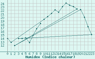 Courbe de l'humidex pour Thorrenc (07)