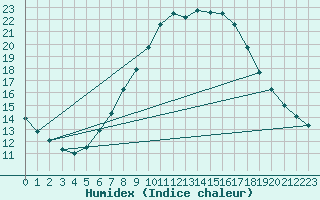 Courbe de l'humidex pour Primda