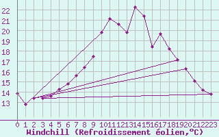 Courbe du refroidissement olien pour Boizenburg