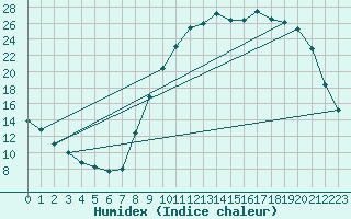 Courbe de l'humidex pour Voinmont (54)