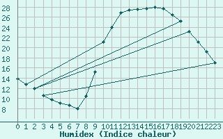 Courbe de l'humidex pour Le Luc - Cannet des Maures (83)