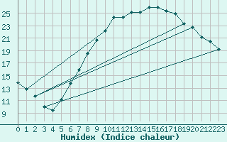Courbe de l'humidex pour Stuttgart / Schnarrenberg