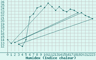 Courbe de l'humidex pour Sombor