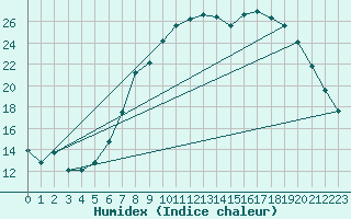 Courbe de l'humidex pour Wittering