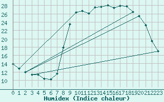 Courbe de l'humidex pour Baye (51)