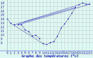 Courbe de tempratures pour Uxbridge West