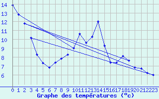 Courbe de tempratures pour Potes / Torre del Infantado (Esp)