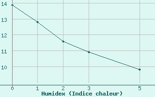 Courbe de l'humidex pour Barra Do Turvo