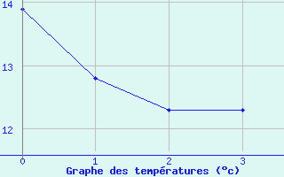 Courbe de tempratures pour Trets (13)