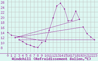 Courbe du refroidissement olien pour Chamonix-Mont-Blanc (74)