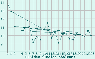 Courbe de l'humidex pour Lanvoc (29)