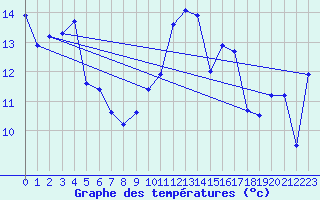 Courbe de tempratures pour Ploumanac