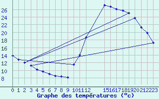 Courbe de tempratures pour Potes / Torre del Infantado (Esp)