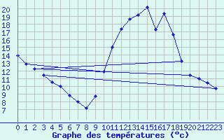 Courbe de tempratures pour Perpignan Moulin  Vent (66)