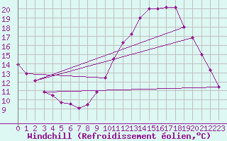 Courbe du refroidissement olien pour Cambrai / Epinoy (62)