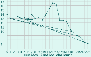 Courbe de l'humidex pour Tthieu (40)